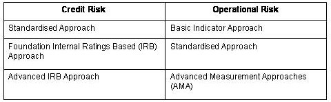 Methods of calculating capital requirements