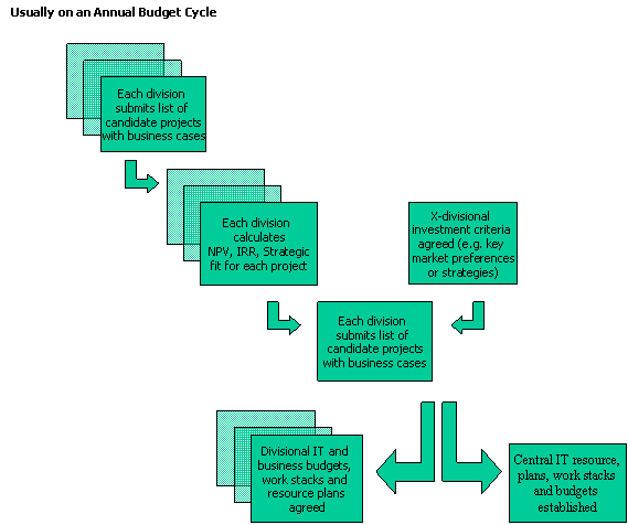 Investment Appraisal