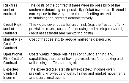 Explanation of costs