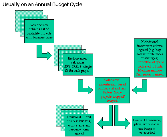 Modified Investment Appraisal