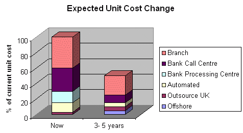 The changing cost profile for banks