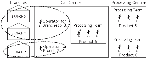 Customer service model