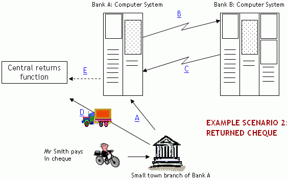 Picture: Returning a cheque